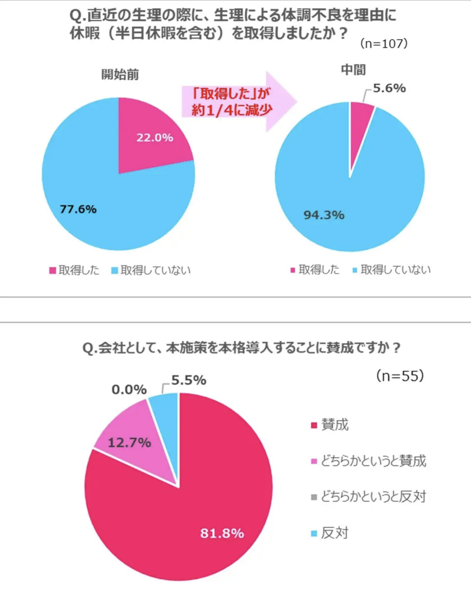 ルナルナ オンライン診療 を活用した 月経プログラム 実証企業5社の参加者アンケートでは 体調が改善傾向にあると回答した人が多数 Femtech Press